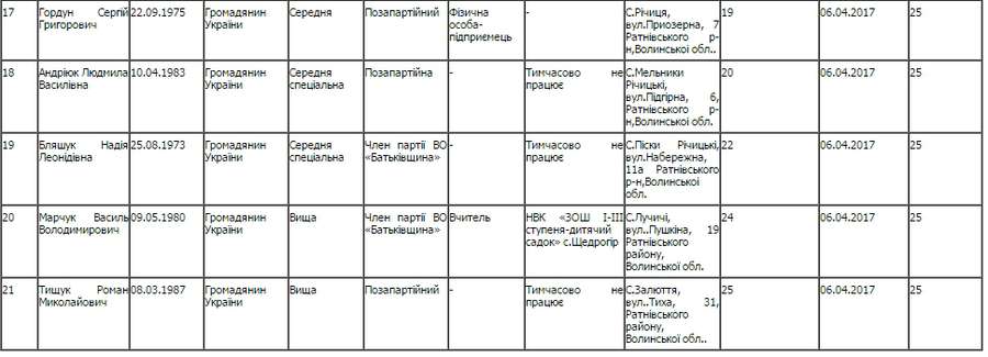 Хто хоче стати депутатом Забродівської об'єднаної громади (список)