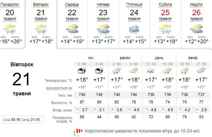 Трохи похолодає: погода в Луцьку на вівторок, 21 травня