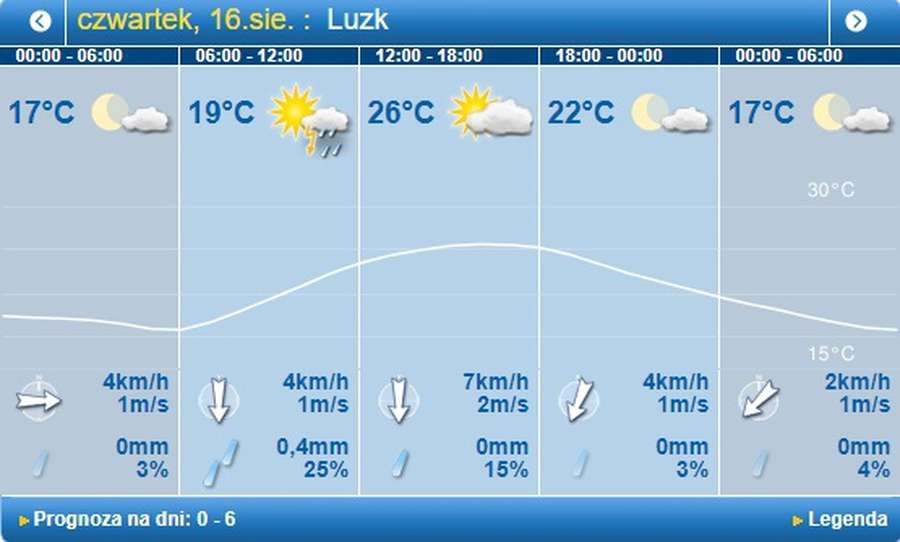 Хмарно, але тепло: погода в Луцьку на четвер, 16 серпня 