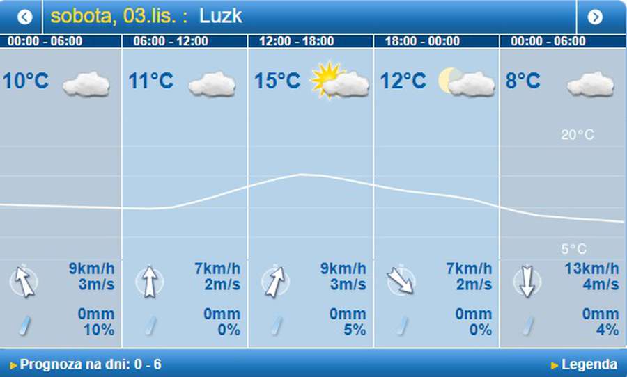 Тепло і без дощу: погода в Луцьку на суботу, 3 листопада