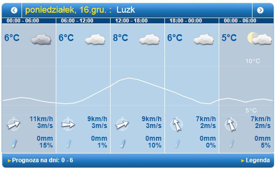 Хмарно, але без опадів: погода у Луцьку на понеділок, 16 грудня