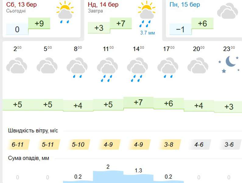 Дощитиме: погода в Луцьку на неділю, 14 березня