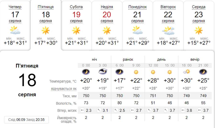 Спека: погода у Луцьку в п'ятницю, 18 серпня