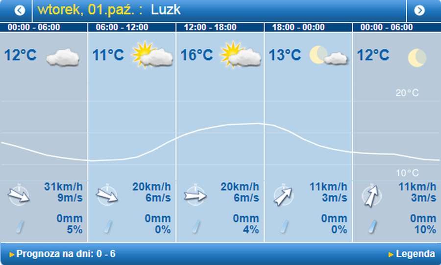 Вітряно: погода в Луцьку на вівторок, 1 жовтня