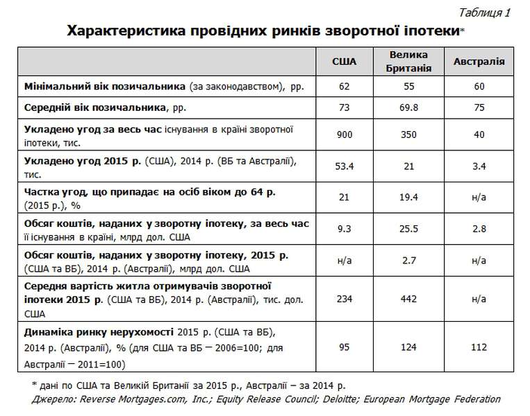 Зворотня іпотека: як українському пенсіонеру додатково отримувати 100-200 доларів щомісяця