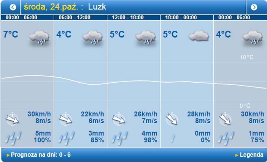 Дощ і вітер: погода в Луцьку на середу, 24 жовтня