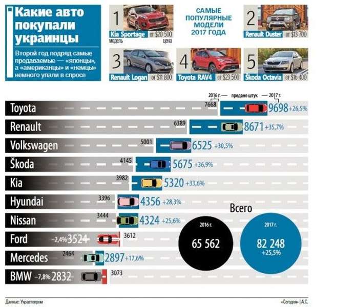Рейтинг автомобілів в Україні: що у тренді 