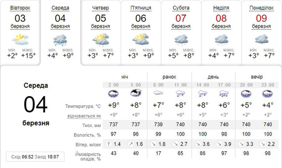Дощ: погода в Луцьку на середу, 4 березня