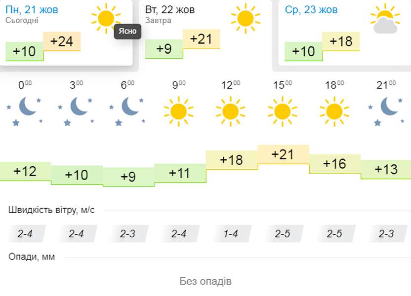 Усе ще тепло: погода в Луцьку на вівторок, 22 жовтня