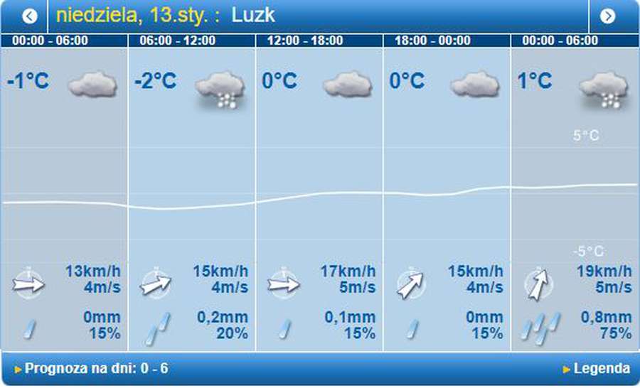 Сніжитиме: погода в Луцьку на неділю, 13 січня