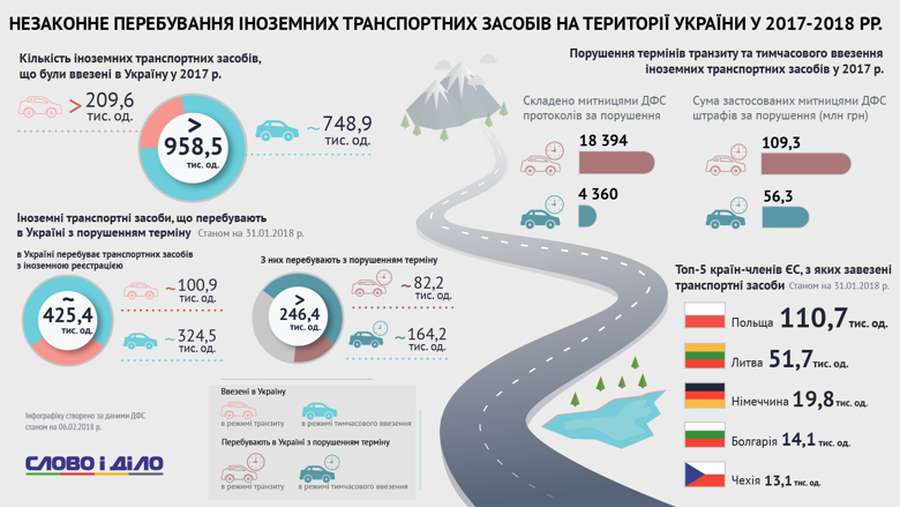 «Євробляхи» в Україні: скільки їх та в чому небезпека (інфографіка)