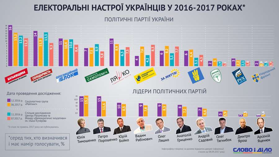 Політичні симпатії українців: що змінилося (інфографіка)