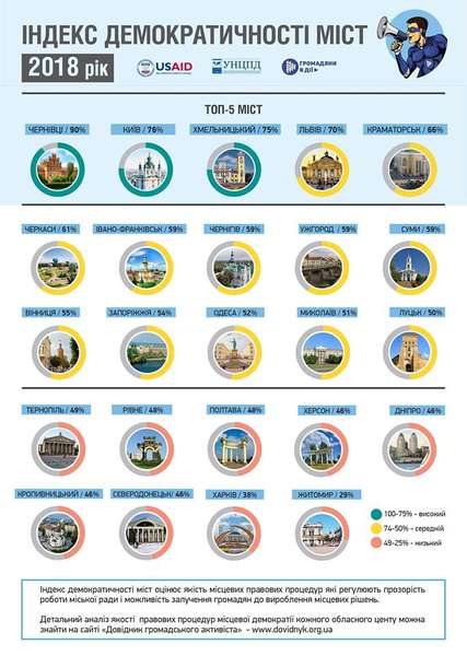 Луцьк посів 15-е місце в рейтингу демократичності міст (інфографіка, рейтинг)