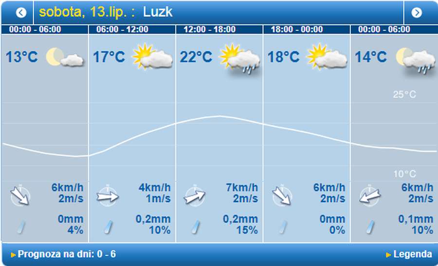 То ясно, то похмуро: погода в Луцьку на суботу, 13 липня