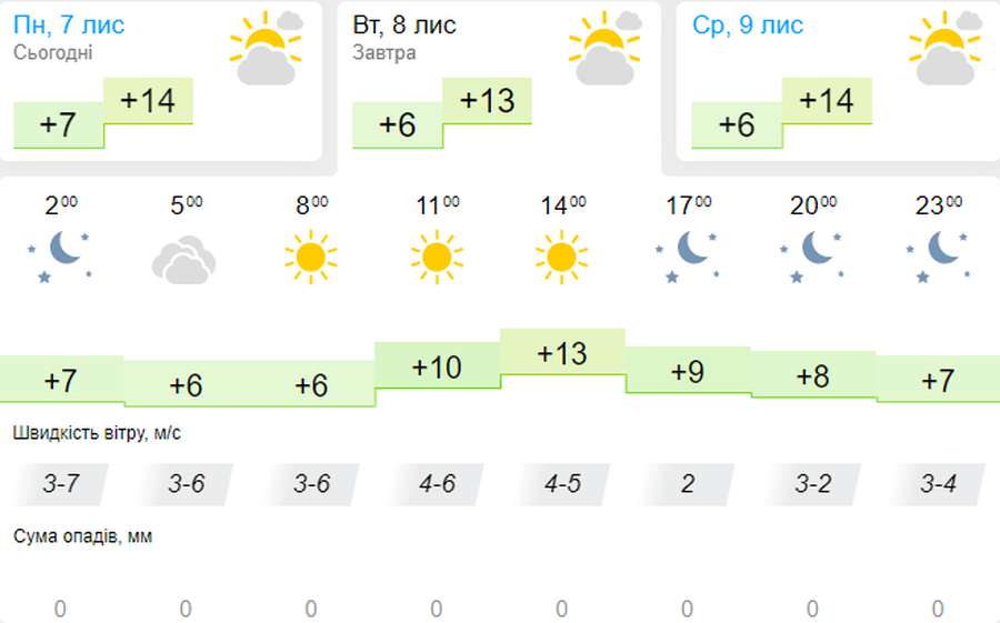 Сонячно: погода в Луцьку на вівторок, 8 листопада