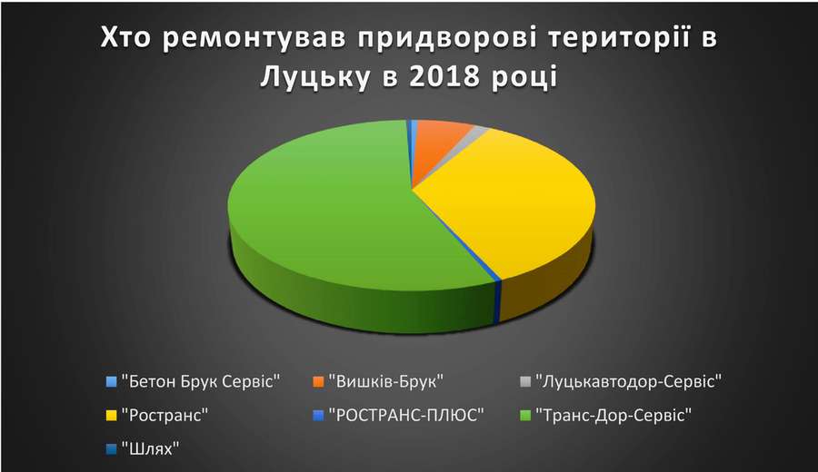 Хто скільки заробив на ремонті дворів у Луцьку в 2018 році