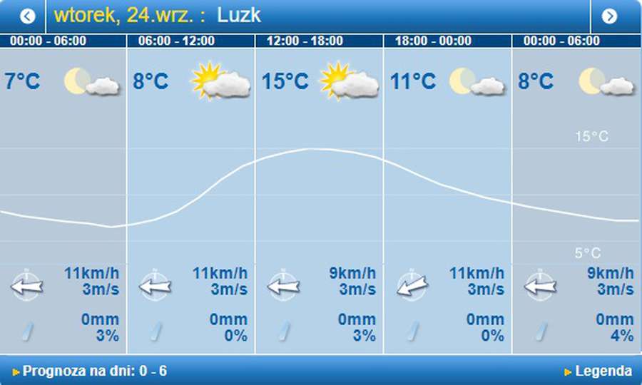 На градус тепліше: погода в Луцьку на вівторок, 24 вересня