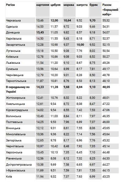 На Волині борщ дешевший, аніж в середньому по Україні