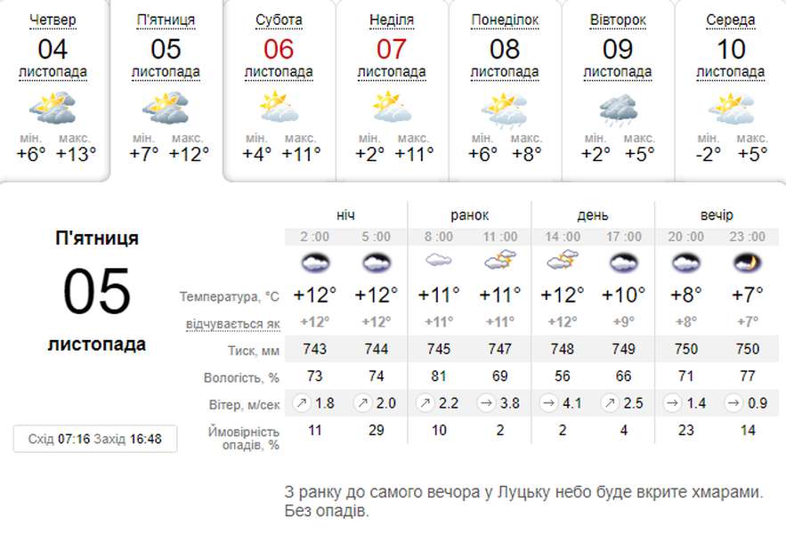 Трохи сонця, трохи хмар: погода в Луцьку на п'ятницю, 5 листопада