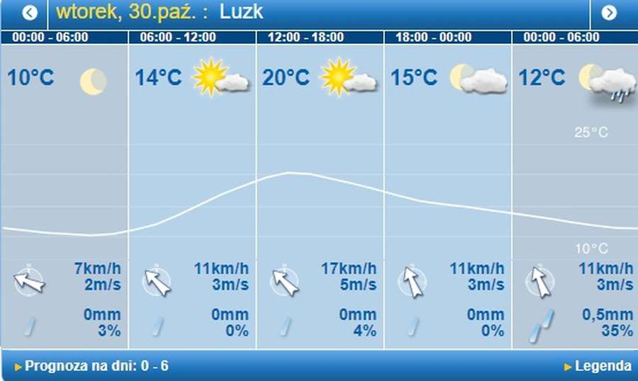 Осіння спека: погода в Луцьку на вівторок, 30 жовтня 