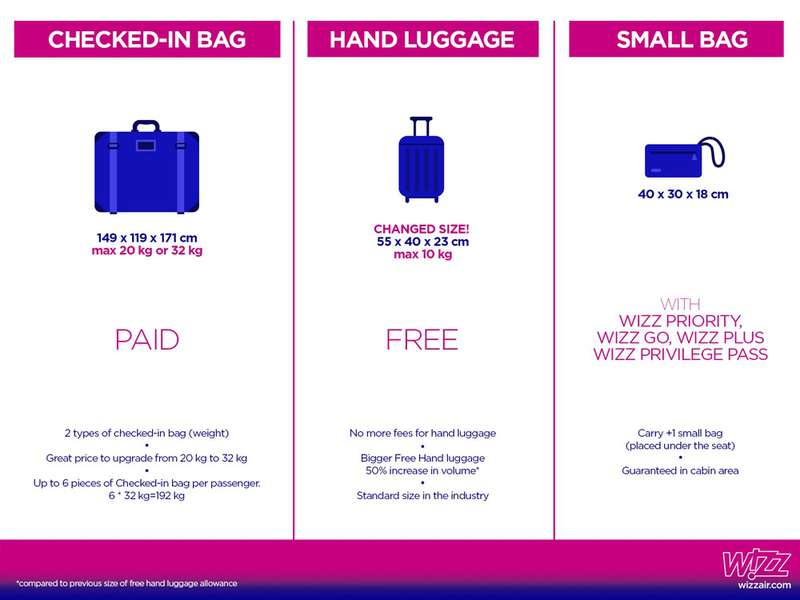Лоукостер Wizz Air скасував плату за ручну поклажу