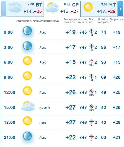 Спека повертається: погода в Луцьку на середу, 8 серпня