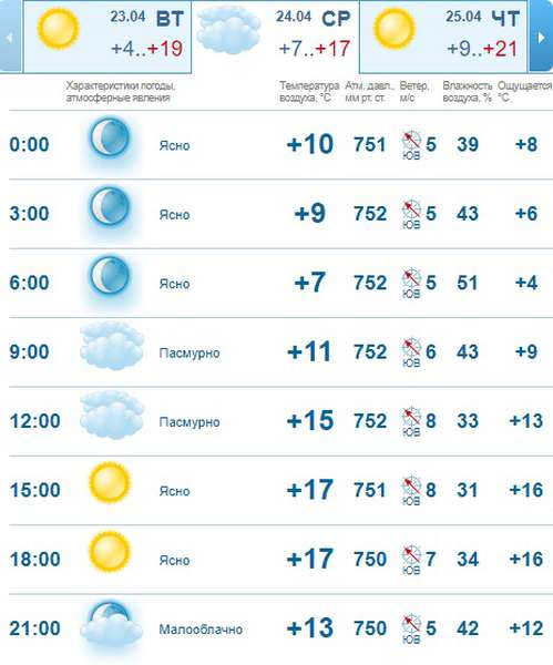 Тепло, але з вітром: погода в Луцьку на середу, 24 квітня