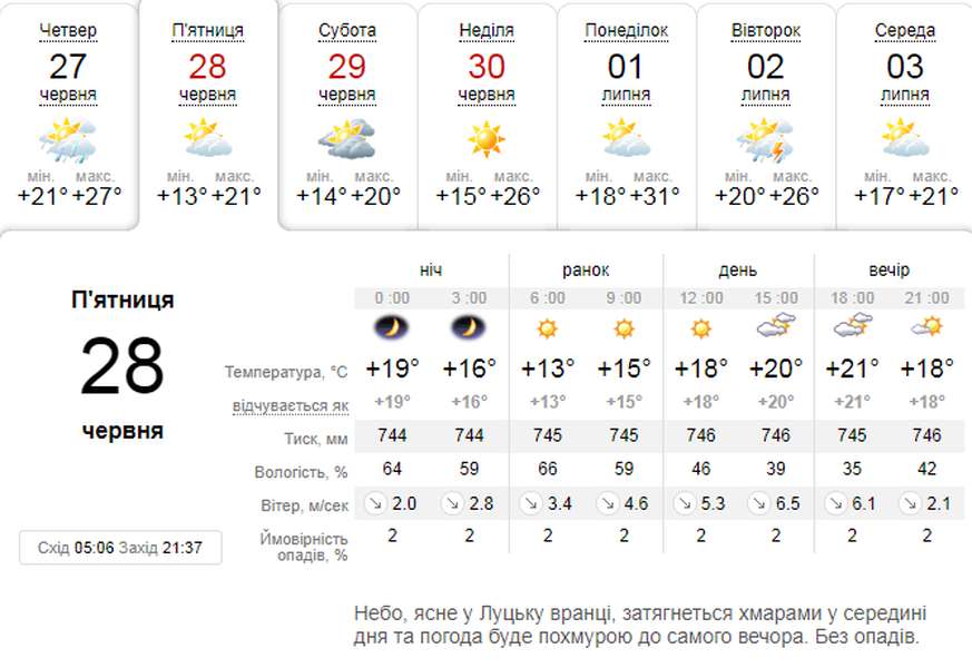 Спека спаде: погода в Луцьку на п'ятницю, 28 червня