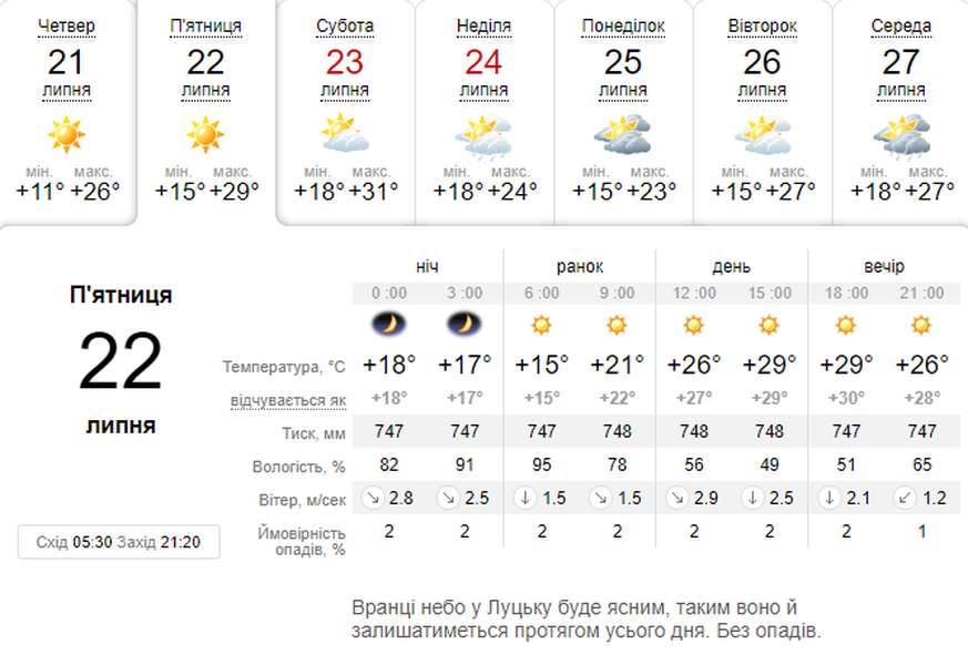 Спека повертається: погода в Луцьку на п'ятницю, 22 липня