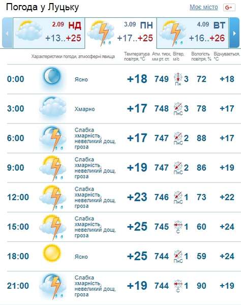 Гроза та спека: погода у Луцьку на понеділок, 3 вересня