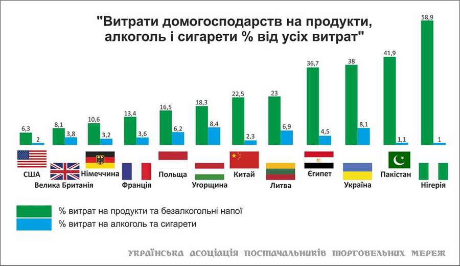 Україна входить у ТОП-5 країн, які найбільше витрачають на продукти (рейтинг)