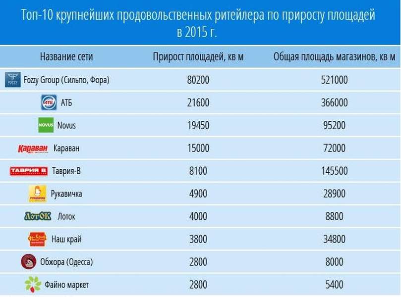 Топ-10 продовольчих ритейлерів України