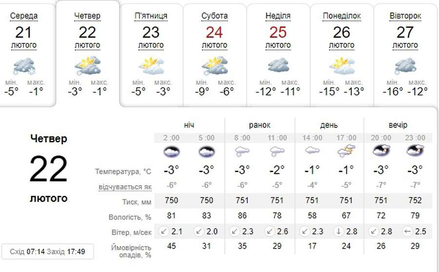 Хмарно: погода в Луцьку на четвер, 22 лютого 