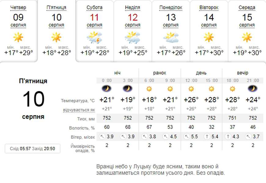 Спекотно: погода в Луцьку на п'ятницю, 10 серпня