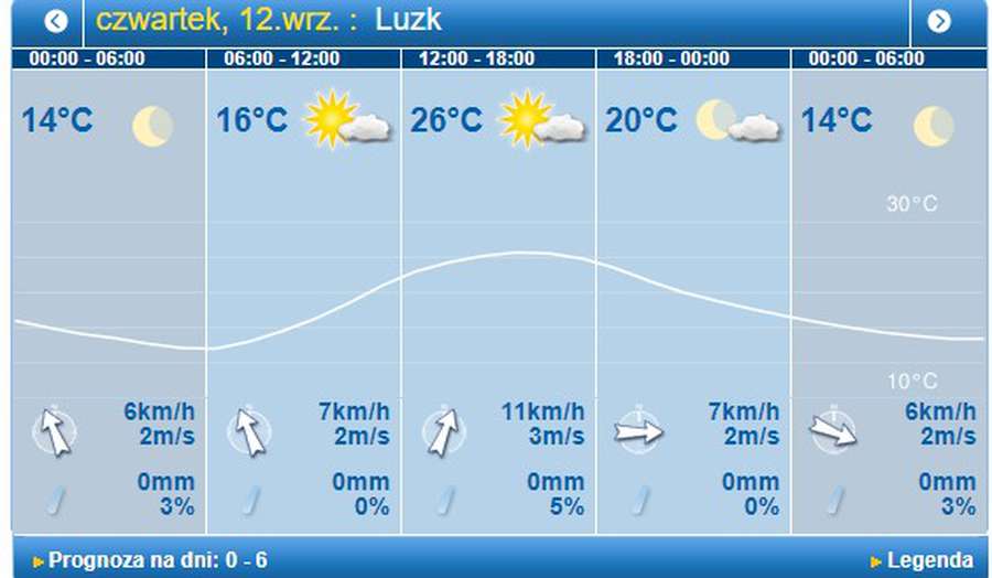 Літо продовжується: погода в Луцьку на четвер, 12 вересня