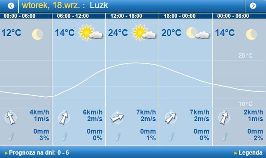 Тепло і без дощу: погода в Луцьку на вівторок,18 вересня 