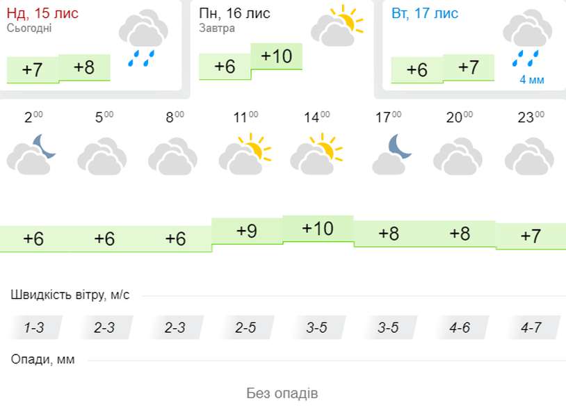 +10°С і без опадів: погода в Луцьку на понеділок, 16 листопада