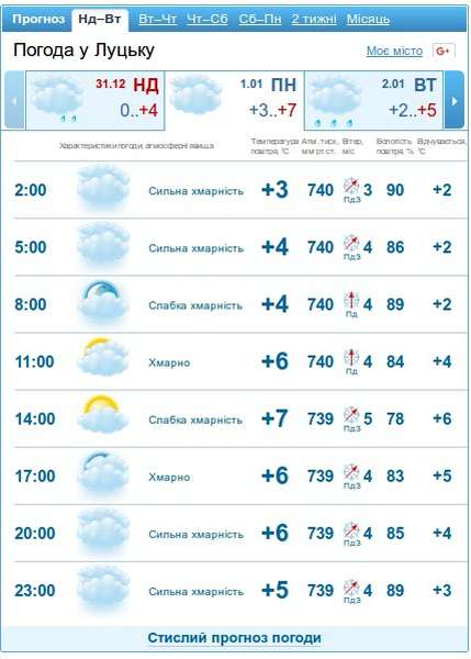 У новий рік тепло і без опадів: погода в Луцьку, у понеділок, 1 січня
