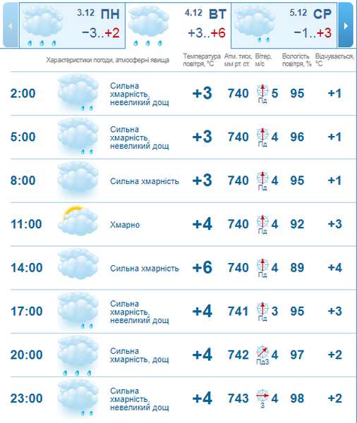 Дощитиме: погода в Луцьку на вівторок, 4 грудня