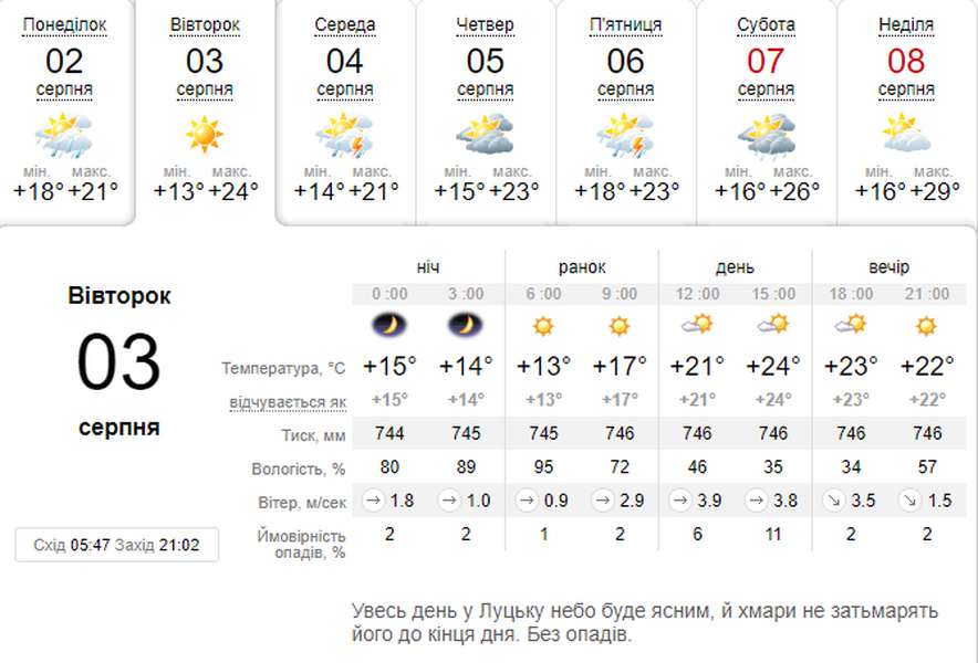 Сонячно і трохи тепліше: погода в Луцьку на вівторок, 3 серпня