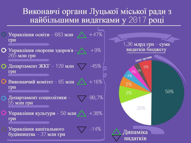 Чим непростий бюджет Луцька на 2017 рік