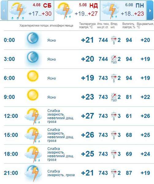 Неймовірна спека: погода в Луцьку на неділю, 5 серпня
