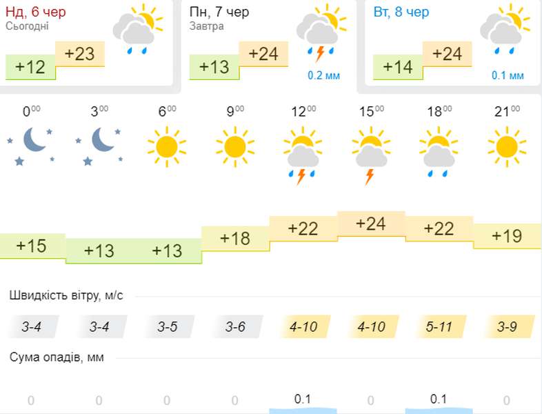 Таки літо: погода в Луцьку на понеділок, 7 червня