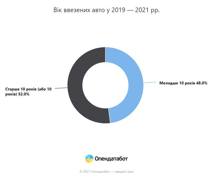 Половина ввезених в Україну авто з 2019 року – старіші 10 років