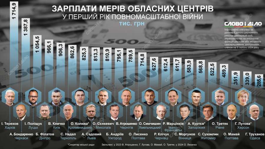 В луцького мера – одна з найбільших зарплат в Україні: що про це каже Поліщук