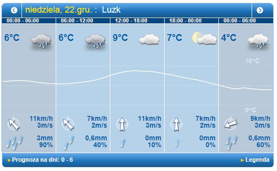 Дощитиме: погода у Луцьку на неділю, 21 грудня