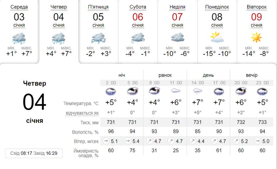 Уночі – сильний дощ: погода в Луцьку в четвер, 4 січня
