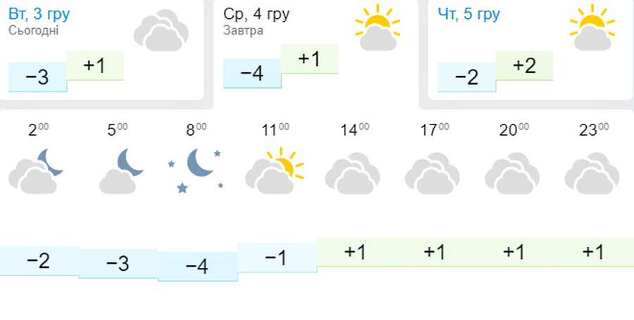 Сонце і денний плюс: погода в Луцьку на середу, 4 грудня