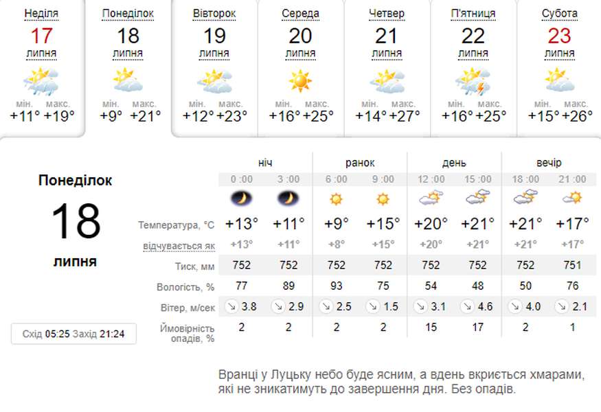 Тепло і без дощу: погода в Луцьку на понеділок, 18 липня