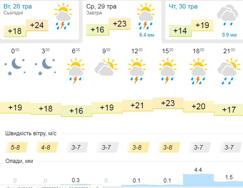 Дощитиме: погода в Луцьку на середу, 29 травня